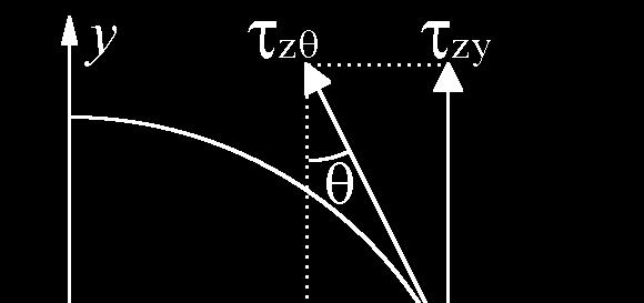 4..6 らせん転位の応力場 z 方向の変位は, w π 4.7 であるから, 転位周りのひずみは, w ε z π 4.8 図 4.