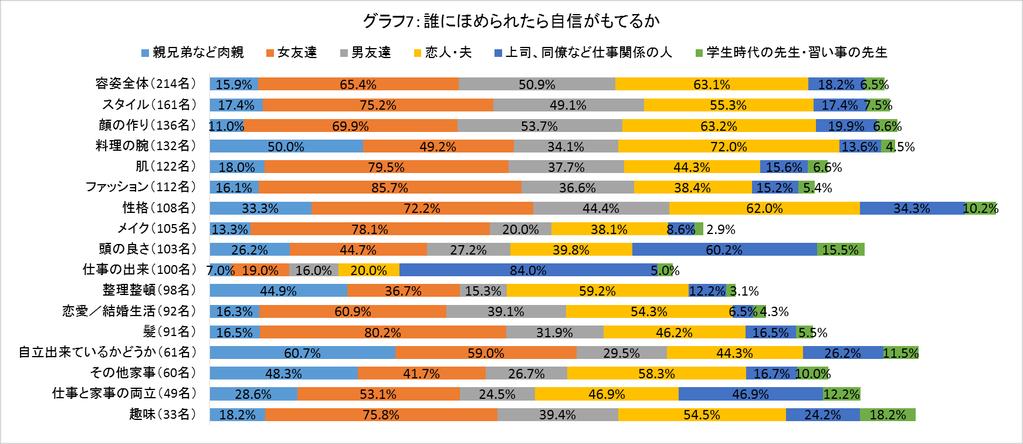 また どの項目に対しても 胸を張って自信があるとは言いづらいから という 日本人ならではともいえる 奥ゆかしさ や 謙虚さ は 1~2 割程度と あまり多くはありませんでした ( グラフ 6) 以上の結果から 自分に自信がない 原因が 主観的 なものであることが明らかになっていますが その一方でグラフ 3 にもある通り約 7 割の 自信のない女性 たちは人からほめられることで自信がもてる