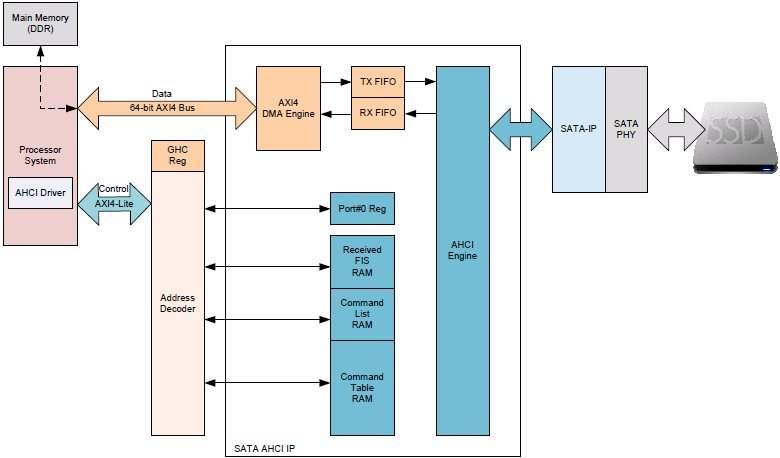 2. ハードウエア 下図 2-1 に SATA AHCI-IP コアの詳細ブロック図を示します 図 2-1: SATA AHCI-IP コアの詳細ブロック図 ホスト動作の SATA-IP コアに対して転送する FIS パケットには コマンド FIS とデータ FIS の 2 種類があり プロセッサによってコマンド テーブル RAM 内に用意されます プロセッサからスタート信号が発行されると