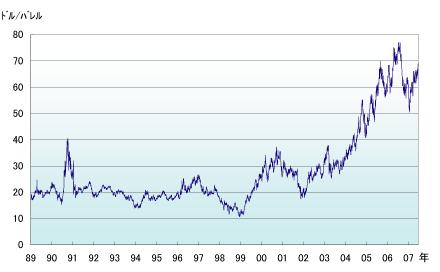 出典 ) 原油価格の推移表 (NYNEX WTI) 図 1-7 原油価格の動向 (6) 新たな戦略の必要性現行戦略の目標年次である 2010 年度を迎えたこと 2008 年 5