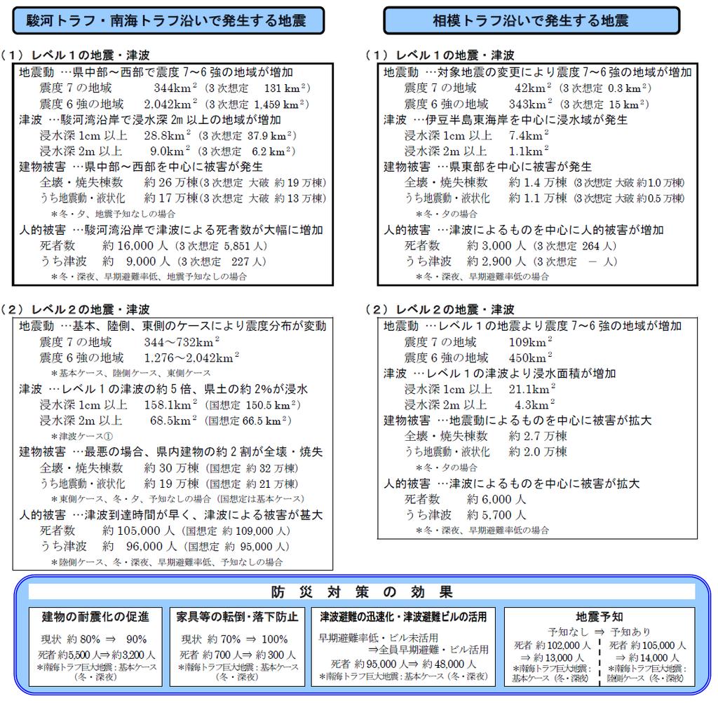 出典 : 静岡県第 4 次地震被害想定 ( 第一次報告 ) のポイント