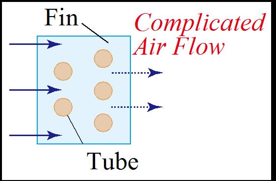 フィンアンドチューブ熱交換器 気液熱交換器の高性能化 フラットチューブ熱交換器 Refrigerant Refrigerant Air Smooth Air Flow Air 伝熱促進法 Fin Tube 管配置, フィン形状変化 メリット