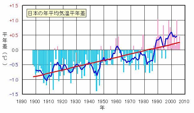 2-3 日本の気温と降水量 日本各地の気象台のうち 都市化の影響が比較的少ない 17 地点での観測によると 気温は 1898 年以降では 100 年あたり 1.07 の割合で上昇しています ( 図 2-5) 一方 大都市域での気温上昇はそれよりも大きく 東京では同じ期間に 3.