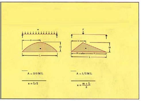 梁の図面と計算式 ( 続き ) 単純支持梁で 均等がかかっている場合の図は放射線です また集中は三角形の