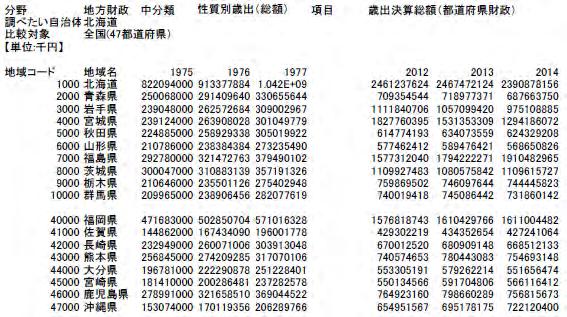 1 1. 集録しているデータの特徴 (1) 自治体別 時系列のデータを集録 47 都道府県別または 1741