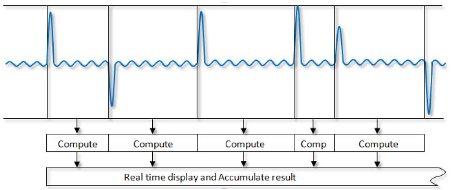 (5) 真の電力測定 DFT 方式 真の電力計測は 入力周波数に同期して測定します この法法は 非常に速いレスポンスと本来の待機電力測定を速攻で提供します 3.PPA シリーズ待機電力測定例 ここでは 三種類の遅いデューティサイクルの待機電力モードを直接入力で測定例を紹介します (1)10.