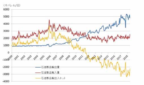 出所 : 米エネルギー情報局公表の週間データを基に JPEC 作成 図 17 米国石油製品の輸出入量バランス推移 2013 年までは 軽油