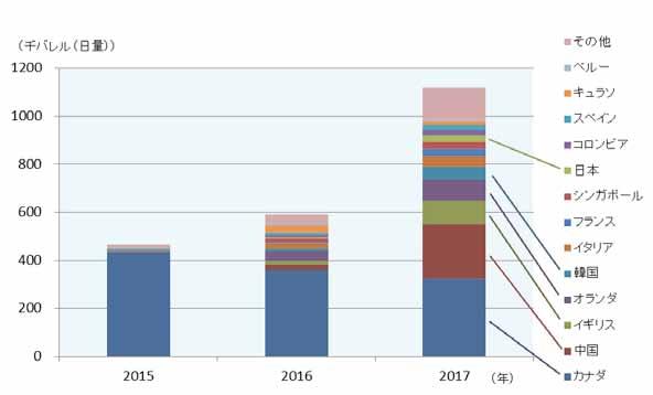 (2) 米国産原油輸出量の国別推移カナダ向け輸出の割合が 2016 年の 61% から 2017 年には 29% へと半減する一方で 中国 韓国向けなどのアジア向けや 英国 オランダなど欧州向け輸出が増加している 特に軽質油の需要のある中国向け輸出の増加が顕著であり 2017 年平均で日量約 22 万バレル ( 全体の 20%) 2018 年第 1 四半期はさらに増加し約 36