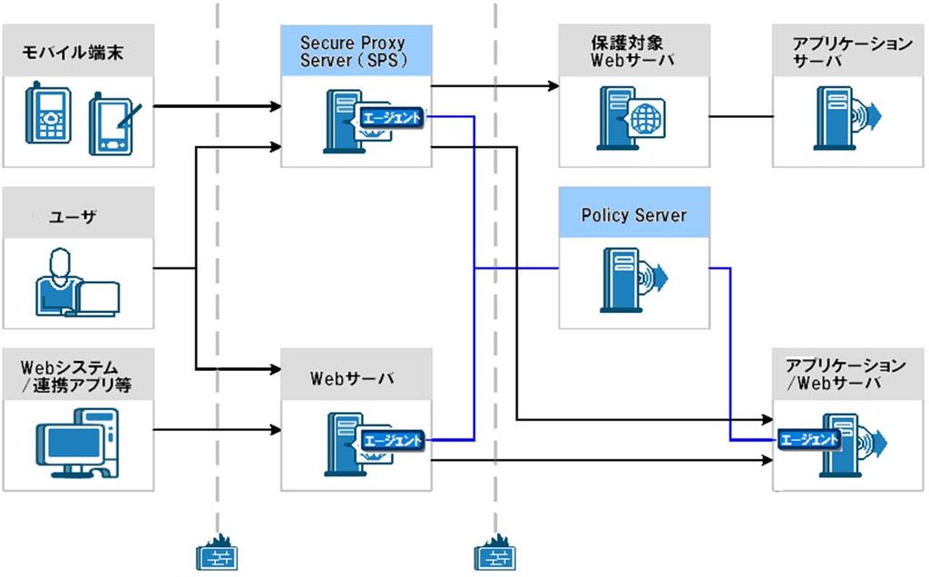 CA Single Sign-On 特長 Web アプリケーションのユーザー認証 & アクセス制御をポリシーベースで一元管理 豊富な導入実績 海外 日本国内での幅広い導入実績があります 高速パフォーマンス 負荷分散 拡張性を備えたシステムの構築が可能です