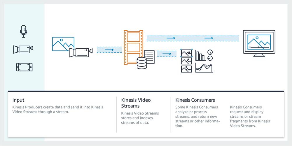 Amazon Kinesis Video Streams Concepts Kinesis Producer がデータを作成し Kinesis Video Streams に送信 Kinesis