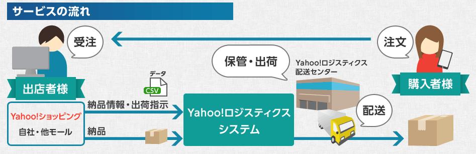 Yahoo! ロジスティクス の提供を開始 Yahoo!