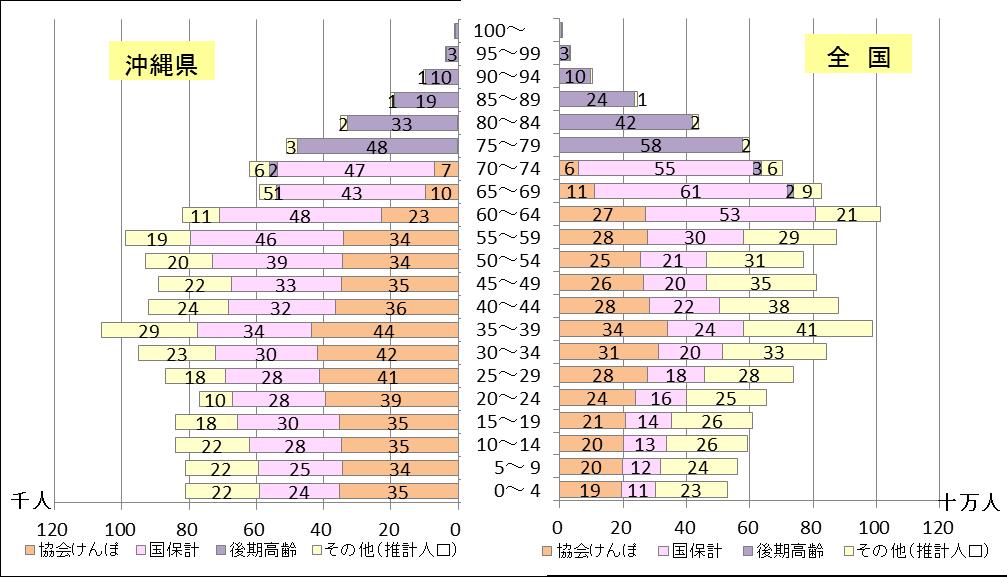 1-. 年齢階級別にみた被保険者数 ( 協会けんぽ 国保 後期高齢 ) 年齢階級別にみると 推計人口が多いのは沖縄県では 歳および 歳