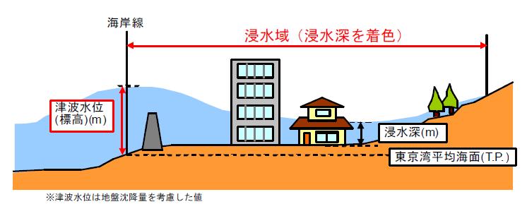 3 津波の水位 ( 1) 津波襲来時の海岸線から沖合約 30m の地点における 地域海岸ごとの東京湾平均海面からの海面の高さ ( 標高 ( 2) で表示 ) 4 影響開始時間 海域を伝播してきた津波により 海岸線から沖合約 30m の地点において初期水位から+50cm の発生が生じるまでの時間 津波の水位 ( 標高 ) (m) 図 -3 各種高さの模式図 (m) 水 5 4 3 初期水位