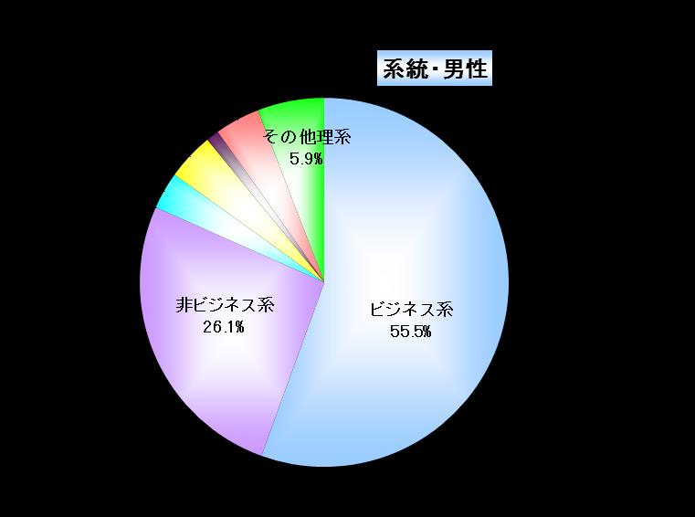 2% 情報系 0.7% 土木建築系 0.5% 化学生物系 3.