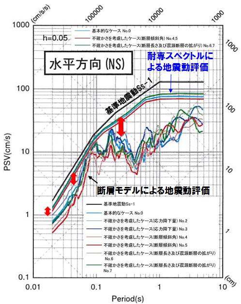5) の地震動評 価結果水平 NS 方向)[17] 4仮 ている 図 18 と図 19