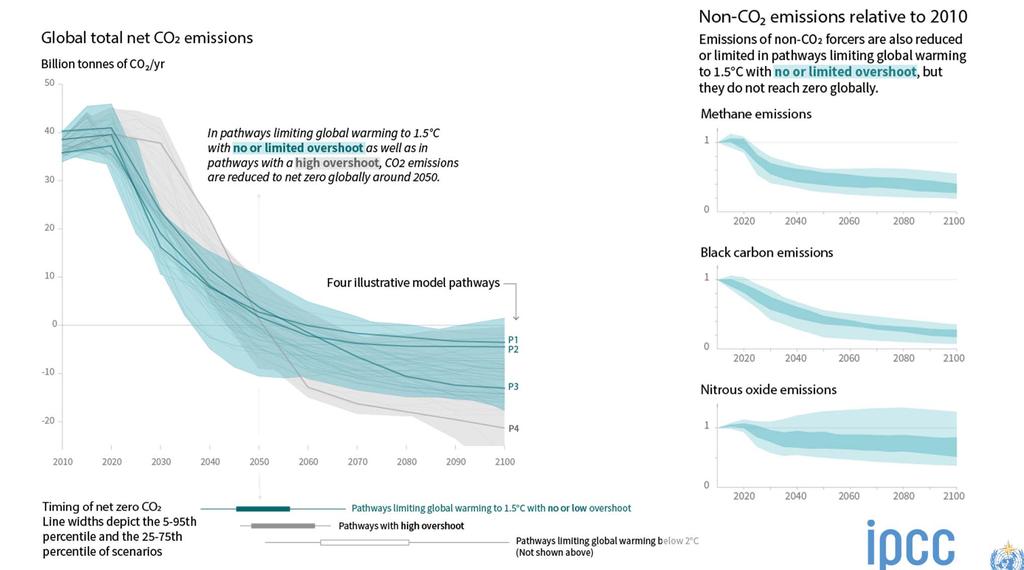 世界温室効果ガス排出経路の特徴 SPM3a Global emissions pathway characteristics 世界総正味 CO2 排出量 10 億トン CO2/ 年 2010 年と比較した CO 2 以外の排出量 CO 2 以外の排出量も 1.5 に抑える排出経路では減少するが 世界総正味排出量はゼロとはならない 気温上昇を 1.