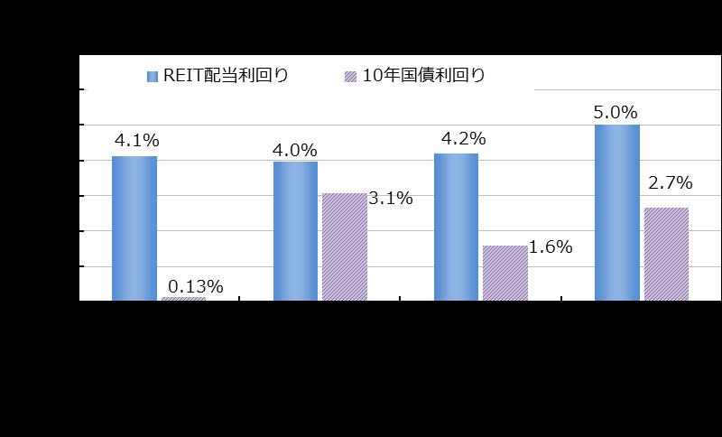 J-REIT と 10 年国債の利回り推移 4.1% 4.0% 0.