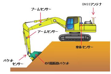 図 -1 システム概要 図 -2 モニターの表示例 (3) 結果 1) 導入の結果本システムを東日本高速道路株式会社発注の北海道横断自動車道塩谷工事にて導入し 以下に記す有効性を確認した