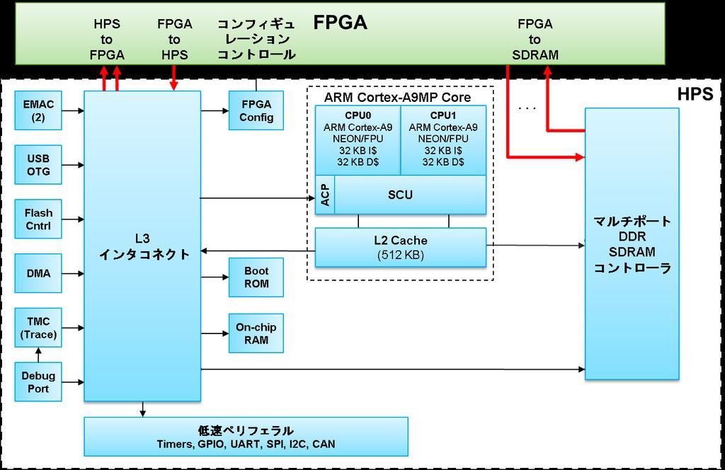 HPS-FPGA 間のインタフェース インテル SoC FPGA の内部構造は 下図の通りです 図の上方の緑色部分が FPGA ファブリックで その下方の水色部分を含む破線部分内が HPS です インテル SoC FPGA には FPGA と HPS との間に 4 つのインタフェースがあります HPS 側がバス マスタとなって FPGA 側にアクセスするインタフェースとしては 最大 128bit