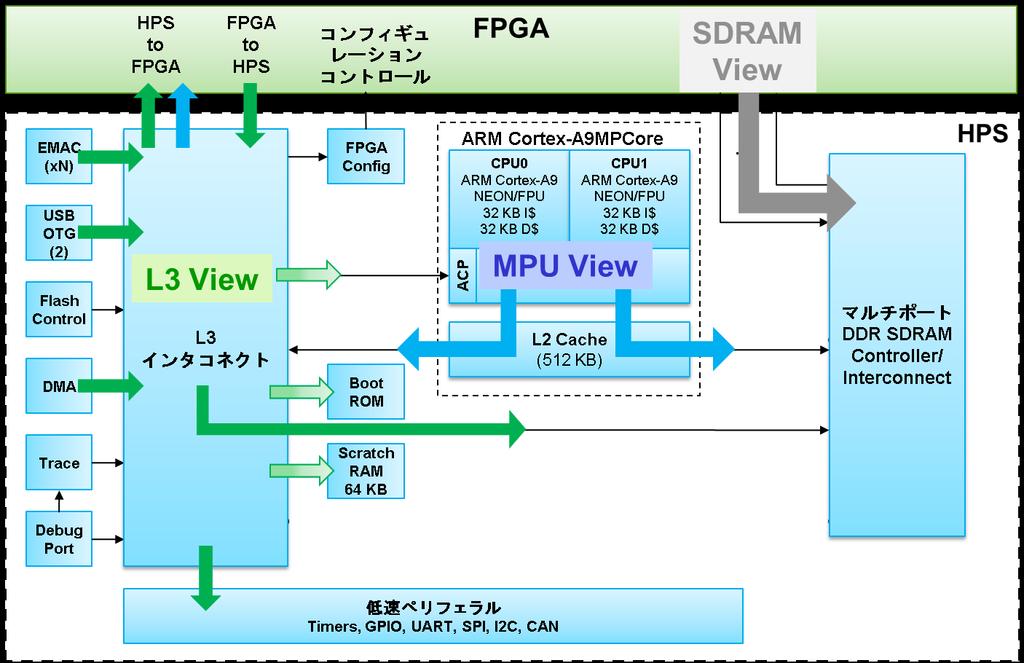 アドレス マップ ARM プロセッサから見た FPGA は メモリ マップト デバイスとしてアクセスすることができます アドレス マップは どこからアクセスをするか によって 以下の 3 種類の概念に分かれます ARM プロセッサからアクセスする場合に使用する MPU ビュー L3 インタコネクトに接続されたマスタから使用する L3 ビュー もしくは