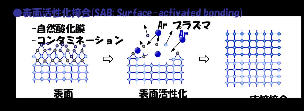 表面活性化接合の原理 表面活性化接合は表面の酸化物や有機吸着層をイオンビームやプラズマなどにより除去し 表面エネルギーの高い活性な表面の凝着現象を利用することで強固な接合を実現する接合技術