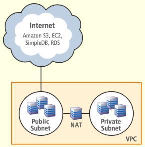 VPC with Public and Private Subnets パブリックサブネットのインスタンスには EIP をアサインできる