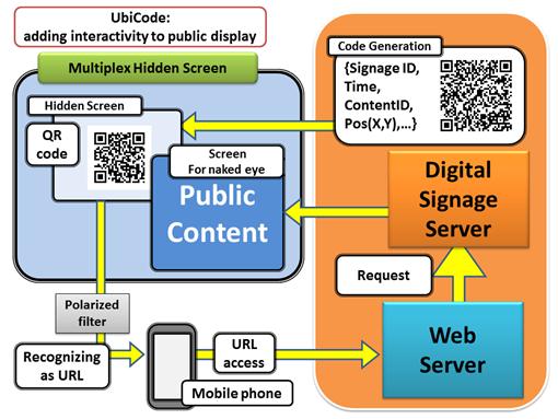3D UbiCode (Ubiquitous+Code) RFID ResBe (Remote entertainment space
