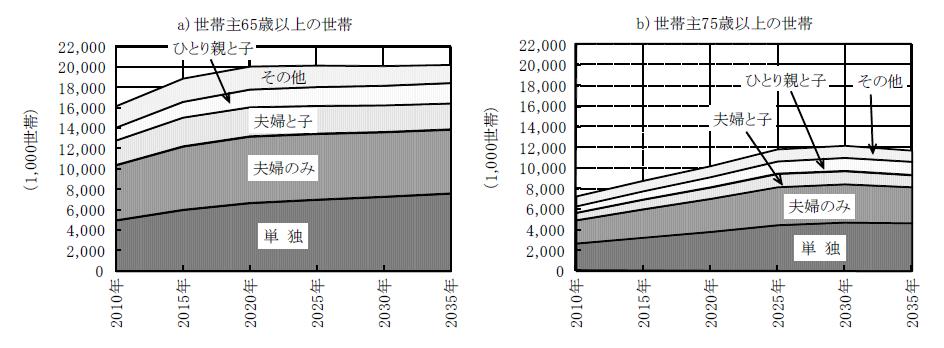 参考 :( 財 ) 国立社会保障 人口問題研究所 日本の世帯数の将来推計 ( 全国推 計 )(2013 年 1 月推計 ) 世帯主 65 歳以上 75 歳以上の世帯の家族類型 別世帯数 割合 (2010 年 ~2035 年 ) 参考: 長期優良住宅認定基準 ( 住居面積 ) 良好な居住水準を確保するために必要な規模を有すること 一戸建ての住宅 75 m2以上 (2 人世帯の一般型誘導居住面積水準