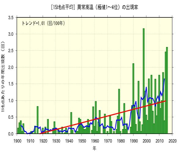 (2) 日本気象庁では日本の陸上気温の変化傾向を 観測データの均質性が長期間維持され かつ都市化の影響が比較的小さいと見られる気象庁の 15 観測地点 ( 日最高気温 日最低気温については 13 観測地点 ) のデータから求めている 2 異常高温 異常低温異常高温 43 の出現数は増加しており 一方 異常低温 44 の出現数は減少している ( いずれも信頼度水準 99% で統計的に有意 )( 図
