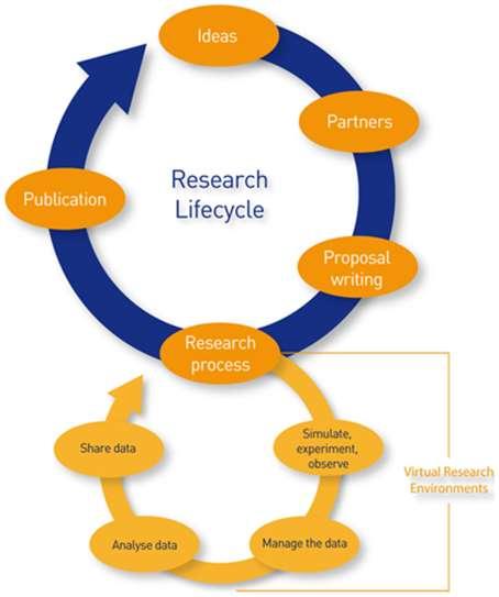 研究のライフサイクル アイデア 共同研究者 出版 資金獲得 機関リポジトリ 研究計画 データ共有
