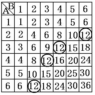 つのさいころを同時に投げるとき, 出る目の数の積が 2 になる確率を求めよ [ 解答 ] 9 右のような表を使って考える ( 表の中の数字は 2 つの数の積である ) 起こる全体の場合の数 n は,