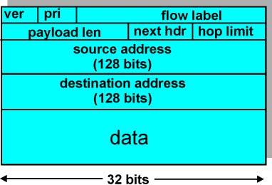IPv6 Header Priority: Flow