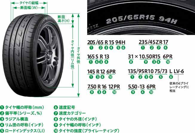 リム径タイヤに適合するホイールのリム径です ( インチ単位 ) 5. 断面幅タイヤのサイドウォール間の直線距離 (mm 単位もしくはインチ単位 ) 6. タイヤの高さタイヤ外径からリム径を引いた数値の 1/2 7.