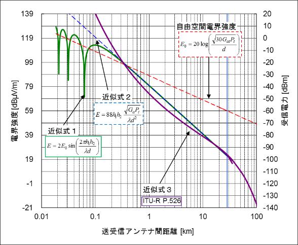 1-16 は机上検討時の離隔距離の理論式 (5.1.2.3.4. 節参照 ) から作成したグラフである 図 6.1-15 は送信出力が 25 W の場合の理論値 図 6.