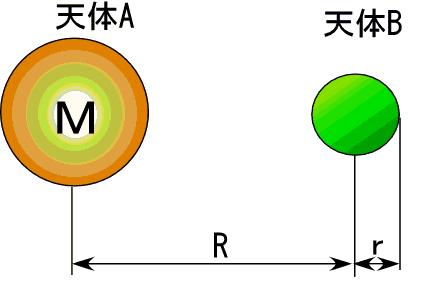 3.3 潮汐力の式 質量 M[kg] の天体 A が R[m] だけ離れた半径 r[m] の質量 m[kg] 天体 B に ど のような重力作用を及ぼすか考えてみる G を万有引力定数として天体 A が天体 B