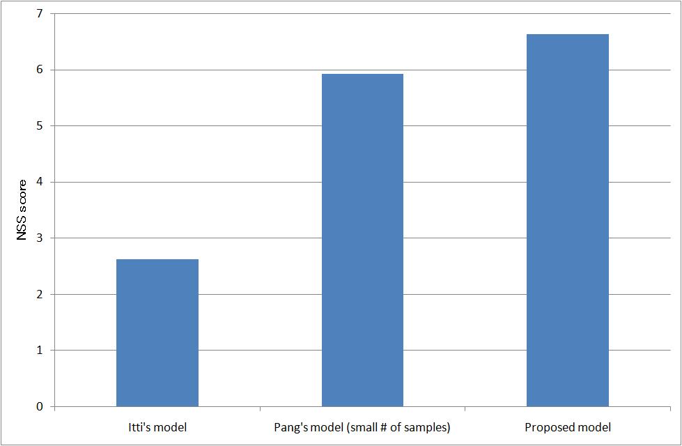 実験結果 (3/3) 平均 NSS の比較 Itti model 従来法 提案法 電子情報通信学会