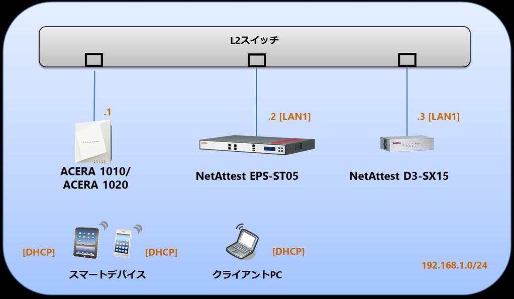 1. 構成 1-1 構成図 以下の環境を構成します 有線 LAN で接続する機器は L2 スイッチに収容 有線 LAN と無線 LAN は同一セグメント 無線 LAN で接続するクライアント