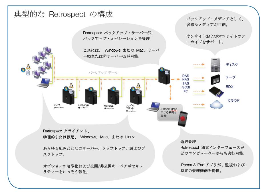 コアとなる Retrospect 製品ライン Windows 用 Retrospect 9 - Multi Server Retrospect を実行している 1 台のホストコンピュータから ネットワーク接続された無制限の Windows Mac Linux サーバーと デスクトップおよびノートブックを保護します ディスクとテープのストレージデバイスをサポートします Windows 用