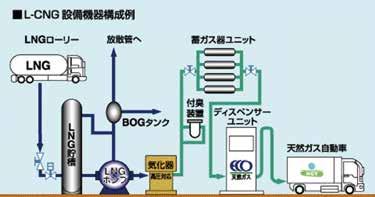 3その他の充填設備 (L-CNG 充填設備 ) LNG ローリーにて輸送した液化天然ガス (LNG) を LNG ポンプにより昇圧後 気化 付臭を行い 圧縮天然ガス (CNG) を製造する設備です ローリー輸送のため ガス導管のない地域でも天然ガススタンドの設置が可能です 圧縮機の代わりに LNG ポンプを用いるため 設備の運用に係る電気代を 1/10 程度に抑えることが可能です L-CNG