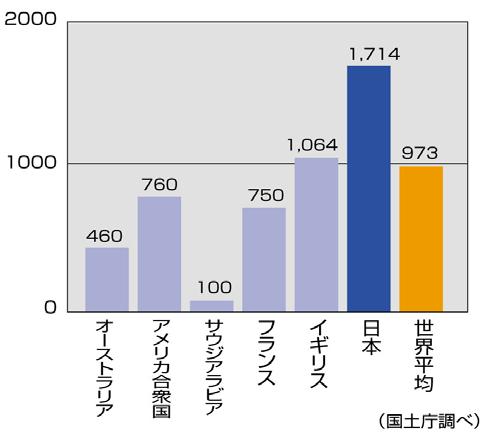 日本と世界の降水量の比較 降水量 (mm/ 年 )