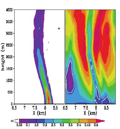 9m の水平表示で, カラーレベルは気圧偏差 (hpa) 等値線は渦度 矢印は水平風である 第 7 図 : 竜巻の東西方向の鉛直断面 左図は渦度 右図は鉛直速度の断面である 鉛直速度の図の白実線は鉛直速度が 0m s -1 の線で それより内側は下降流となっている この図で最大上昇流は赤い領域で 27 m s -1 に達している 図下のカラーレベルは渦度 (s -1 ) のスケールである