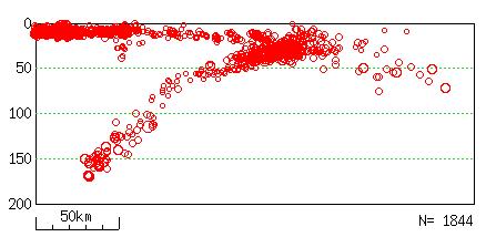 0 以上 深さ 200 km以浅 ) 地震の規模 ( マグニチュード M) は記号の大きさで 震源の深さを記号と色で示しています で震度 1 以上を観測した地震に吹き出しをつけています (km) 断面図 ( 震央分布図の投影 深さ 200 km以浅 ) 本資料は