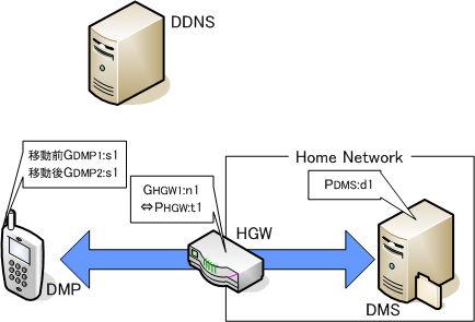 宅外にある DMP は DDNS サーバに DMP の名前とグローバル IP アドレスを問い合わす. それらの情報を得ると DMP は SSL により HGW を認証する.DMP はSSL で得た交換鍵を用いてユーザ名及びパスワードを暗号化して送信する. HGW はパスワードを確認することにより DMP を認証する. 3.