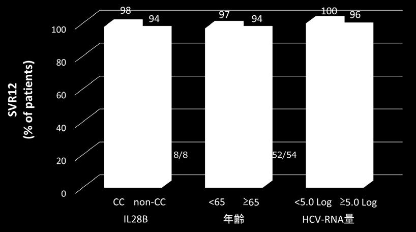 国内第 3 相臨床試験 137 ) 図 16 ゲノタイプ 2 型 C 型慢性肝炎 代償性肝硬変に対するソホスブビル /