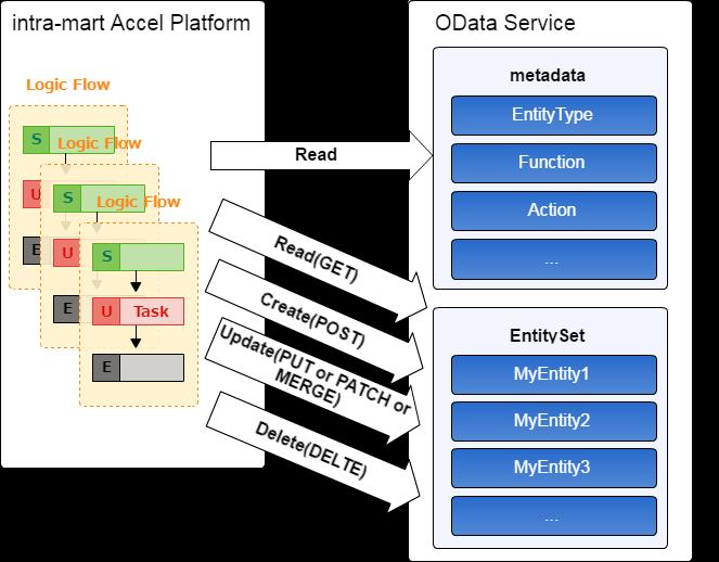 OData についての詳細は 以下のドキュメントを参照してください OData - the Best Way to REST SAP HANA 連携について SAP HANA にはデータベースを OData サービス化する機能が存在します この機能と OData 連携機能を組み合わせることで SAP HANA との連携を行います SAP HANA についての詳細は