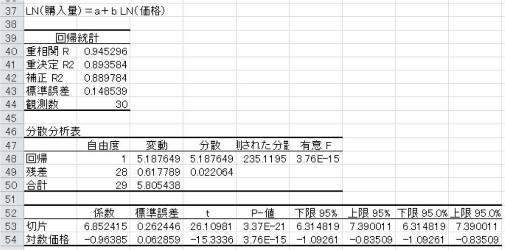 1975~1990 年と 1991~004 年について構造変化が存在したかどうか ( 日本国内において BSE の発生が確認されたのが 001 年