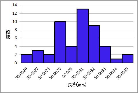 ある部品の長さのデータ ヒストグラム 度数 測定値 ( mm ) 度数相対度数 50.0026 2 4% 50.0027 3 6% 50.0028 2 4% 50.