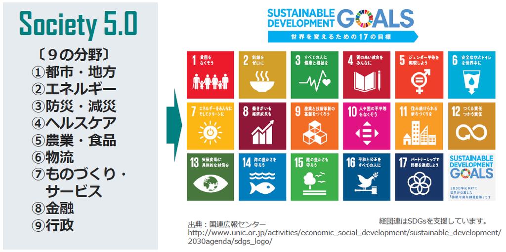 1.SDGs とビジネス 1 ~ 経団連 ~ 経団連は Society 5.0 - ともに創造する未来 - (2018 年 11 月 13 日 ) を発表 Society 5.