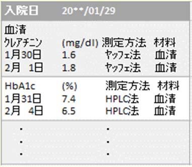 標準化されたデータの登録 電子カルテ ( ベンダー製品 ) DWH ( ベンダー製品 ) 抽出 形式 :HL7 検査 : JLAC10 薬剤 :