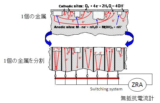 (2-2-4) 多電極法 (CMAS: Coupled Multi electrode Array Sensor) 多電極法は 複数の電極をケーブルで接続することで 複数の電極を1 個の金属にして表面で発生するアノード反応とカソード反応を個別の電極とケーブルの間に無抵抗電流計を設置しスイッチングで切り替え測定を行うことで 個々の電極でのアノード反応とカソード反応の発生電流を測定する